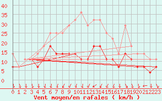 Courbe de la force du vent pour Grivita