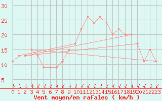 Courbe de la force du vent pour Milford Haven