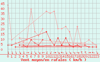 Courbe de la force du vent pour Vaduz