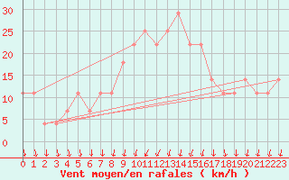 Courbe de la force du vent pour Kemionsaari Kemio Kk