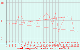 Courbe de la force du vent pour Valladolid