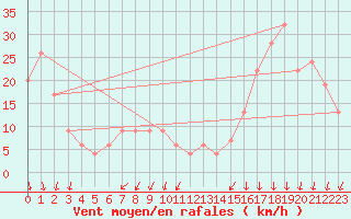 Courbe de la force du vent pour Paganella