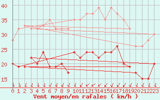 Courbe de la force du vent pour Leeds Bradford