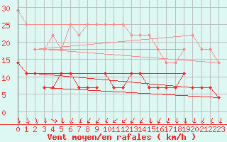 Courbe de la force du vent pour Kemijarvi Airport