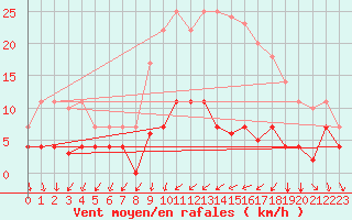 Courbe de la force du vent pour Cartagena