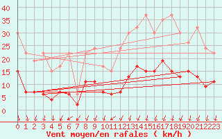 Courbe de la force du vent pour La Fretaz (Sw)