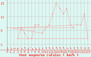 Courbe de la force du vent pour Tortosa