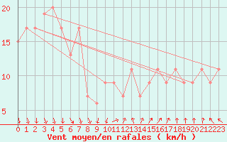 Courbe de la force du vent pour Ivanhoe