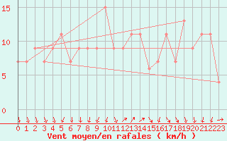 Courbe de la force du vent pour St Athan Royal Air Force Base