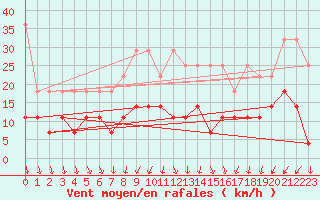 Courbe de la force du vent pour Regensburg