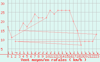 Courbe de la force du vent pour Vieste