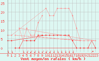 Courbe de la force du vent pour Haellum