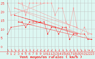 Courbe de la force du vent pour Harzgerode