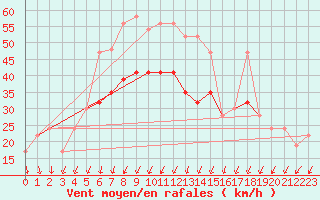 Courbe de la force du vent pour Aberdaron