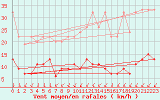 Courbe de la force du vent pour Pully-Lausanne (Sw)