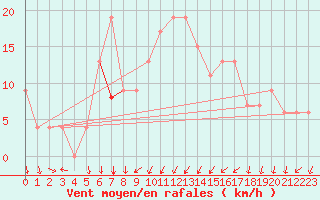 Courbe de la force du vent pour Soria (Esp)