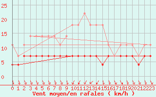 Courbe de la force du vent pour Dagloesen