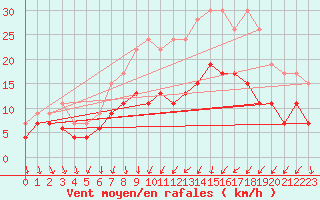 Courbe de la force du vent pour Coleshill