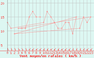 Courbe de la force du vent pour High Wicombe Hqstc