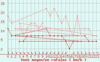 Courbe de la force du vent pour Magdeburg