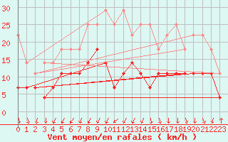 Courbe de la force du vent pour Regensburg