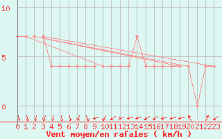 Courbe de la force du vent pour Pyhajarvi Ol Ojakyla