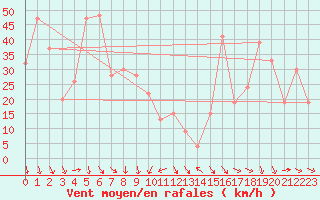 Courbe de la force du vent pour Pian Rosa (It)
