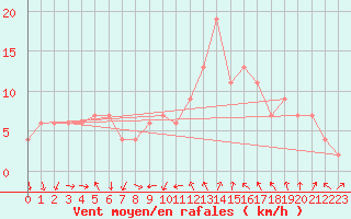Courbe de la force du vent pour Tortosa