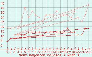 Courbe de la force du vent pour Sunne