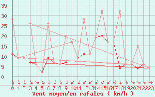 Courbe de la force du vent pour Tekirdag