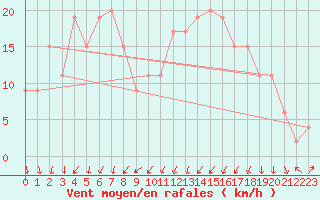 Courbe de la force du vent pour Soria (Esp)