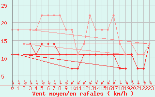 Courbe de la force du vent pour Honefoss Hoyby