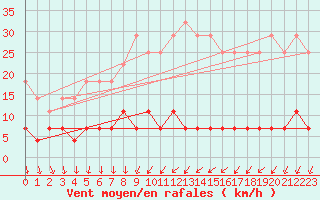 Courbe de la force du vent pour Kittila Kk