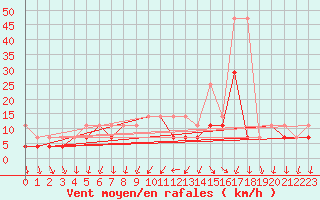 Courbe de la force du vent pour Mlawa