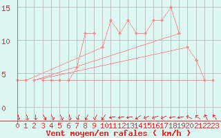 Courbe de la force du vent pour Tibenham Airfield