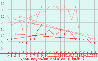 Courbe de la force du vent pour Regensburg