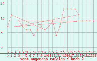 Courbe de la force du vent pour Decimomannu