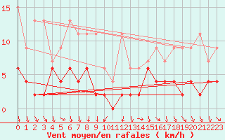 Courbe de la force du vent pour Arosa