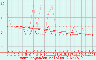Courbe de la force du vent pour Bad Kissingen