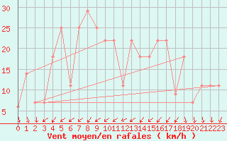 Courbe de la force du vent pour Lisbonne (Po)