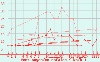 Courbe de la force du vent pour Porto Colom