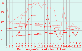 Courbe de la force du vent pour Boltigen