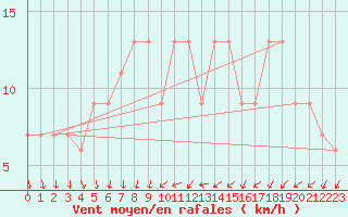 Courbe de la force du vent pour Coleshill