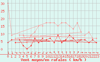Courbe de la force du vent pour Luzern