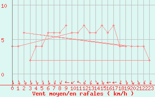 Courbe de la force du vent pour Valladolid