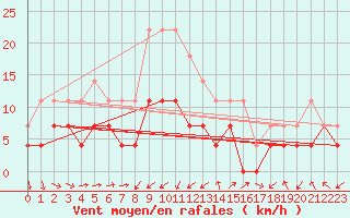 Courbe de la force du vent pour Borod