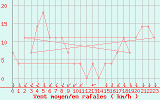 Courbe de la force du vent pour Brunnenkogel/Oetztaler Alpen