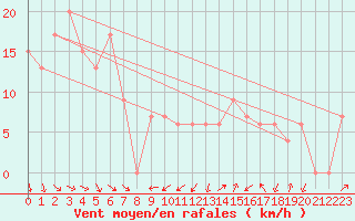 Courbe de la force du vent pour Parafield Airport