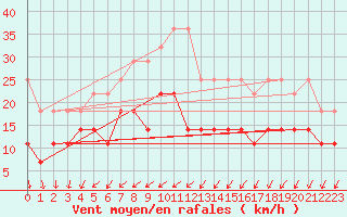 Courbe de la force du vent pour Angermuende