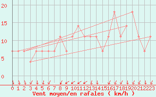 Courbe de la force du vent pour Pizen-Mikulka